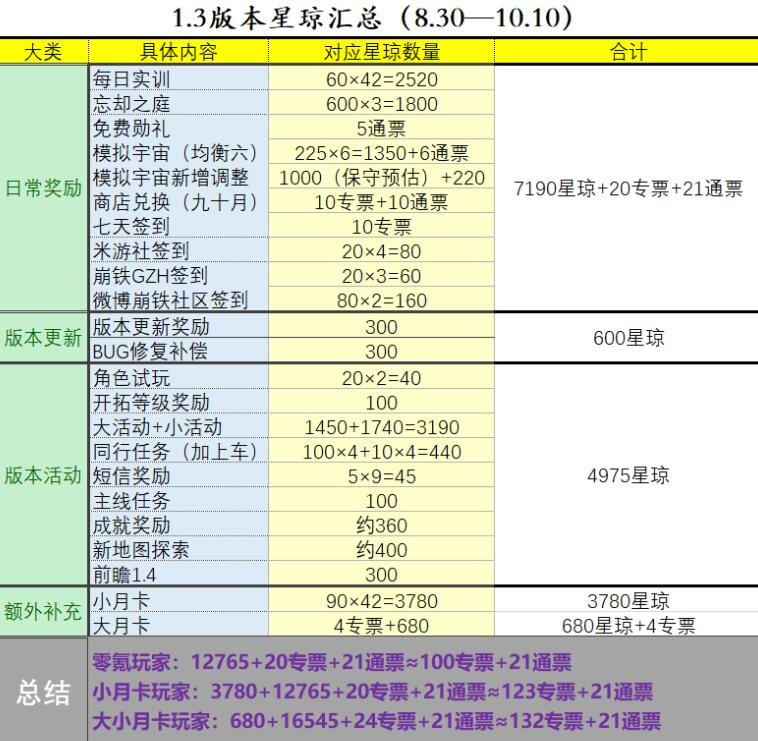 崩坏：星穹铁道1.3星琼获取一共有多少