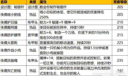 魔兽世界plus侏儒工程学任务完成方法