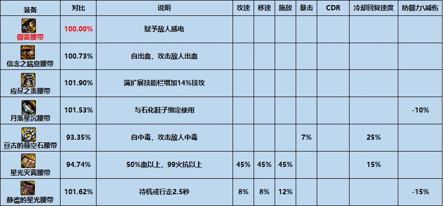 dnf御雷腰带属性介绍